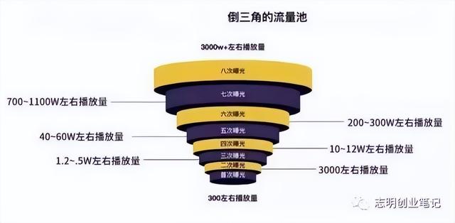 新手小白怎么做出爆款视频（为什么别人随便发个视频就会火）-村长副业网